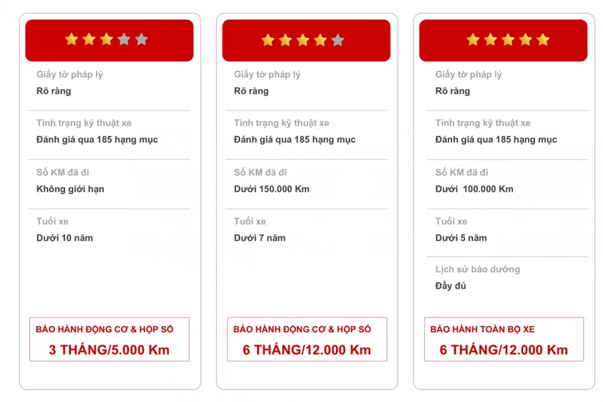 Chứng nhận đánh giá qua 185 hạng muc thu mua xe qua sử dụng Honda.